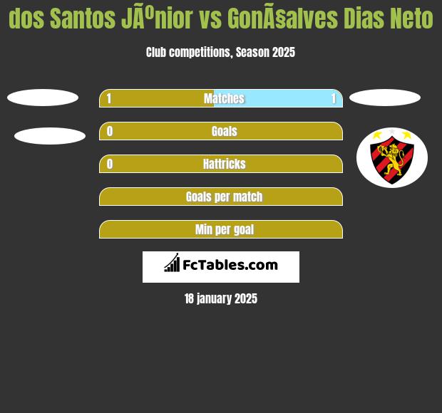 dos Santos JÃºnior vs GonÃ§alves Dias Neto h2h player stats