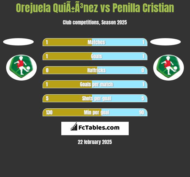 Orejuela QuiÃ±Ã³nez vs Penilla Cristian h2h player stats