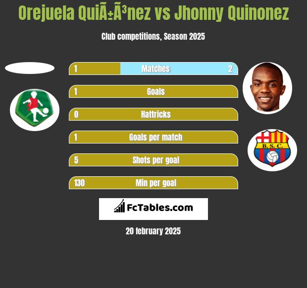 Orejuela QuiÃ±Ã³nez vs Jhonny Quinonez h2h player stats