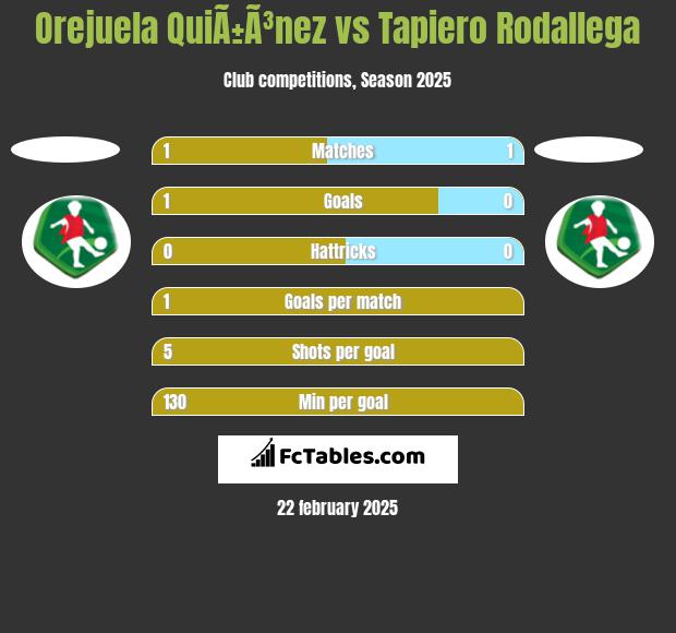 Orejuela QuiÃ±Ã³nez vs Tapiero Rodallega h2h player stats