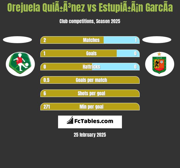 Orejuela QuiÃ±Ã³nez vs EstupiÃ±Ã¡n GarcÃ­a h2h player stats