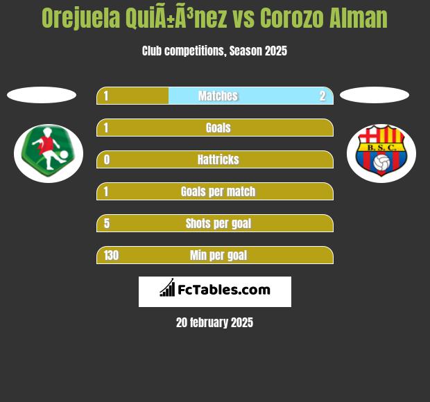 Orejuela QuiÃ±Ã³nez vs Corozo Alman h2h player stats