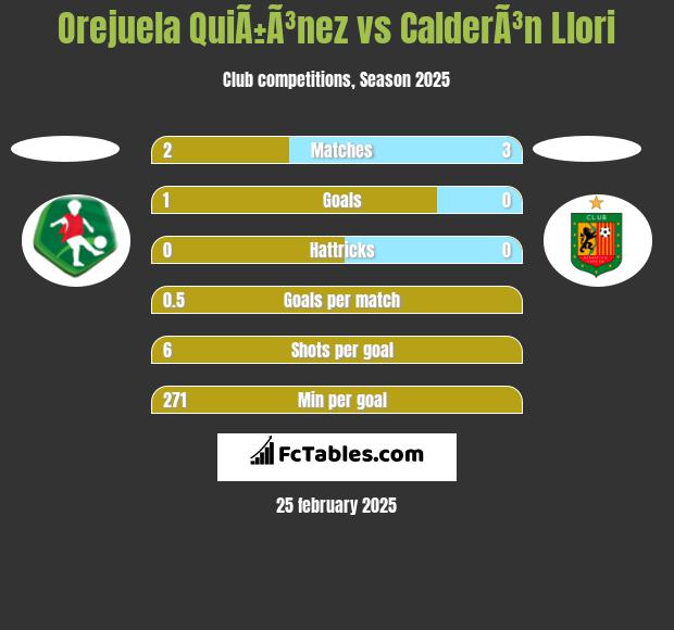 Orejuela QuiÃ±Ã³nez vs CalderÃ³n Llori h2h player stats