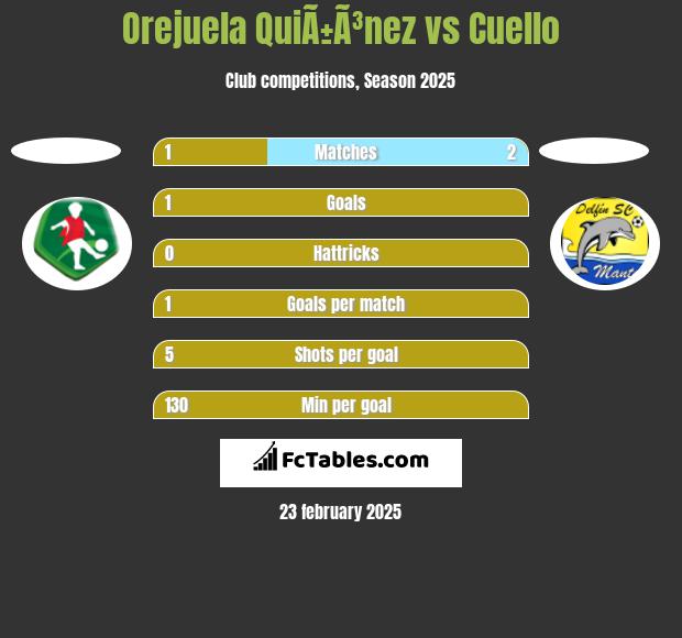 Orejuela QuiÃ±Ã³nez vs Cuello h2h player stats