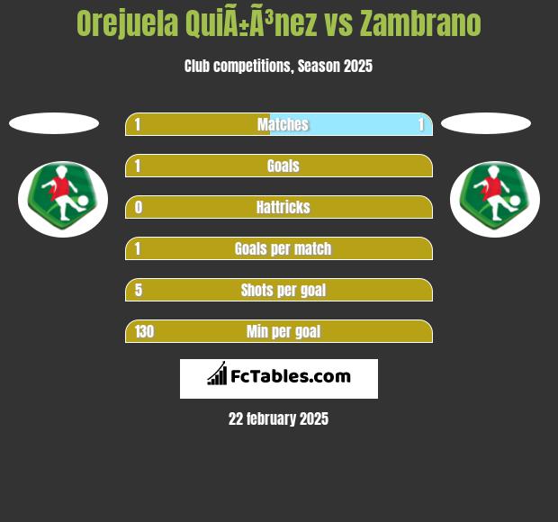 Orejuela QuiÃ±Ã³nez vs Zambrano h2h player stats