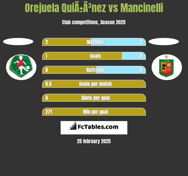 Orejuela QuiÃ±Ã³nez vs Mancinelli h2h player stats