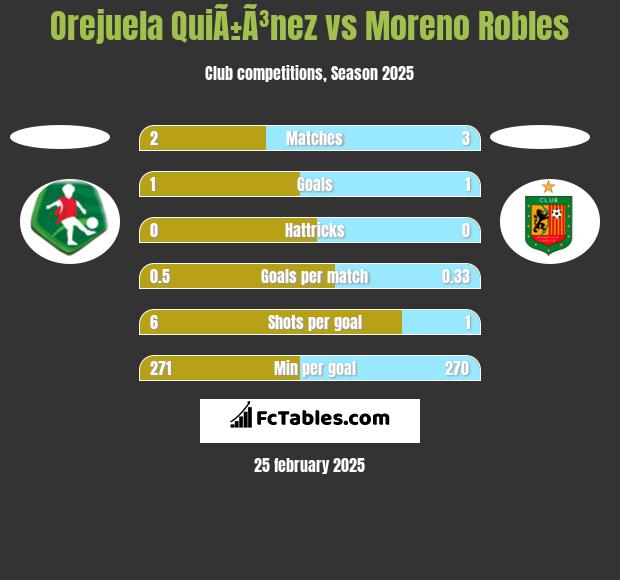 Orejuela QuiÃ±Ã³nez vs Moreno Robles h2h player stats