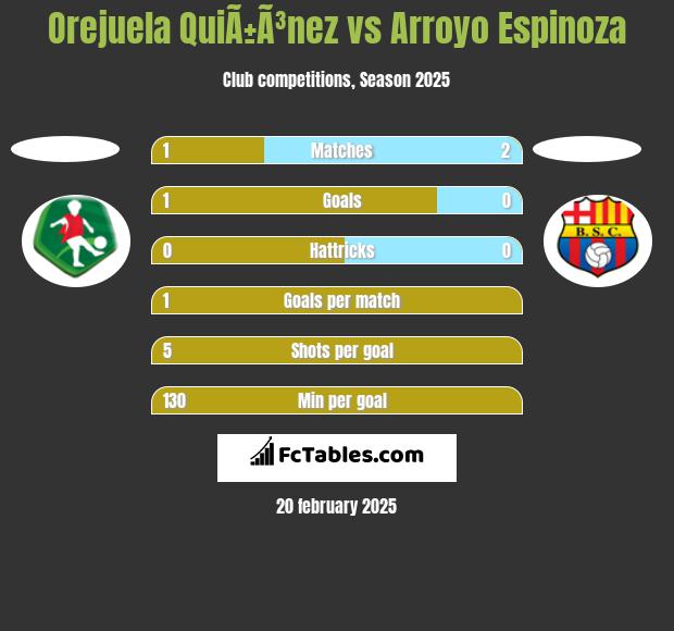 Orejuela QuiÃ±Ã³nez vs Arroyo Espinoza h2h player stats