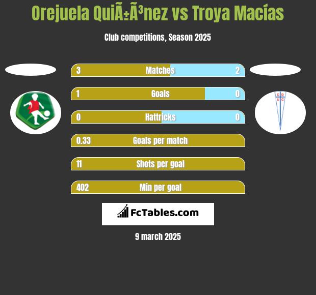 Orejuela QuiÃ±Ã³nez vs Troya Macías h2h player stats