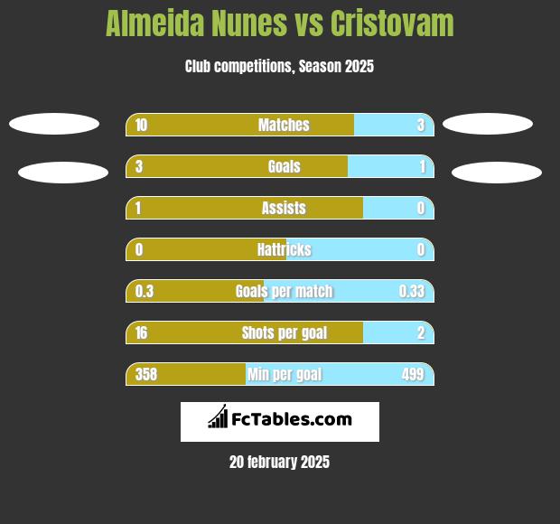 Almeida Nunes vs Cristovam h2h player stats