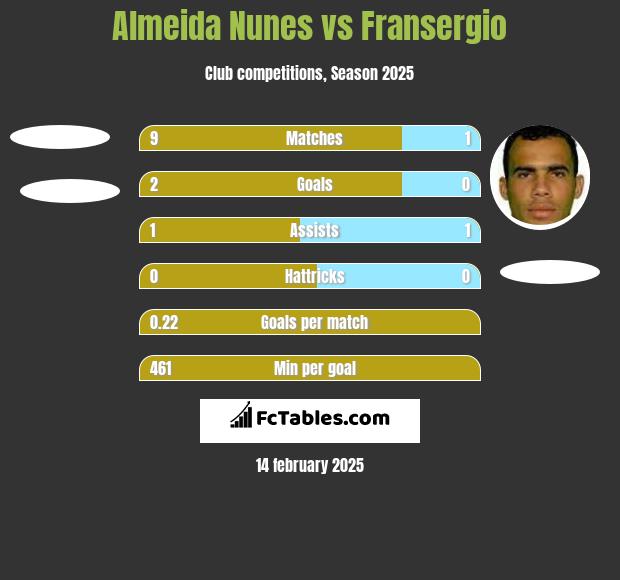 Almeida Nunes vs Fransergio h2h player stats