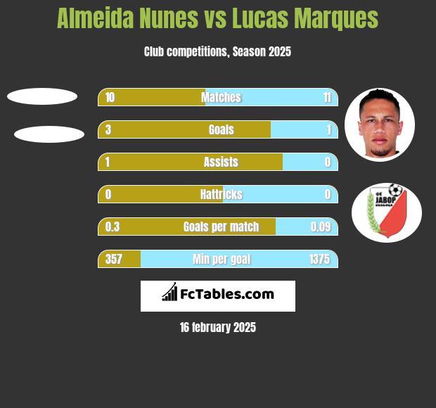 Almeida Nunes vs Lucas Marques h2h player stats