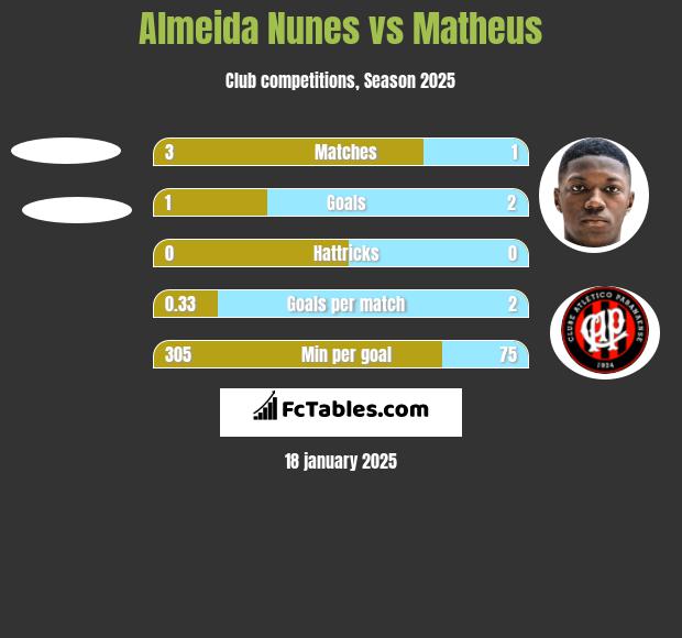 Almeida Nunes vs Matheus h2h player stats