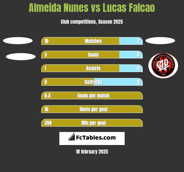 Almeida Nunes vs Lucas Falcao h2h player stats