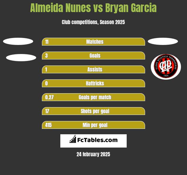 Almeida Nunes vs Bryan Garcia h2h player stats