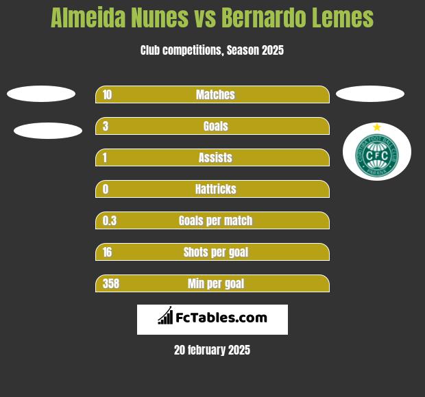 Almeida Nunes vs Bernardo Lemes h2h player stats