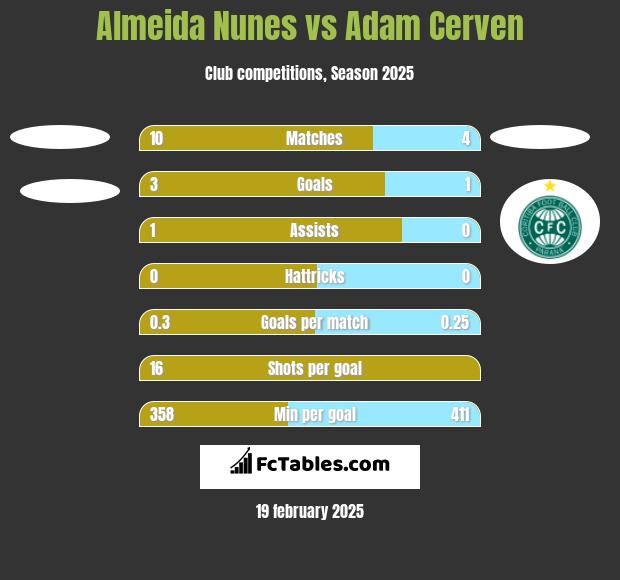 Almeida Nunes vs Adam Cerven h2h player stats