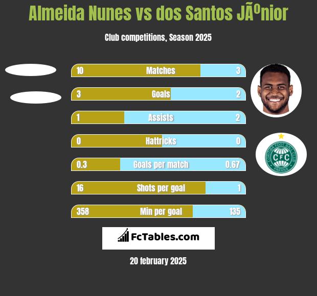 Almeida Nunes vs dos Santos JÃºnior h2h player stats