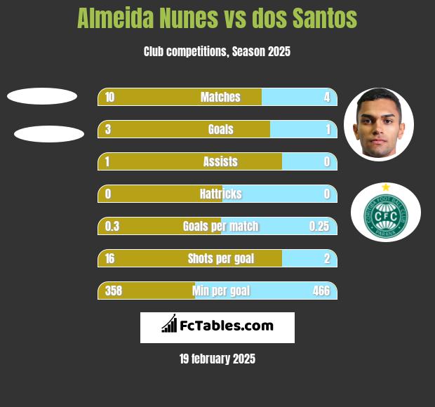 Almeida Nunes vs dos Santos h2h player stats