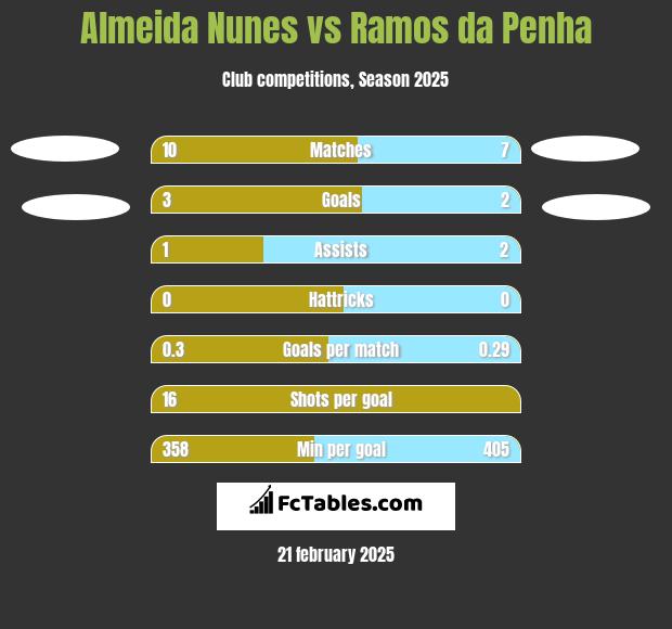 Almeida Nunes vs Ramos da Penha h2h player stats