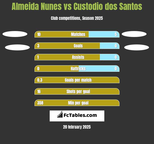 Almeida Nunes vs Custodio dos Santos h2h player stats