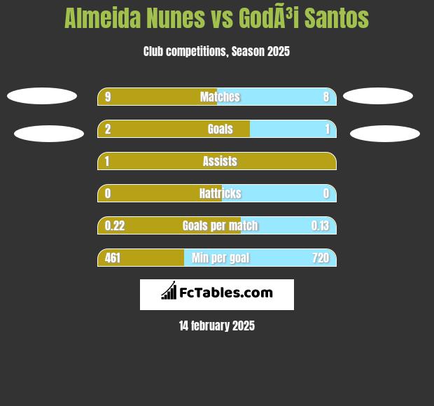 Almeida Nunes vs GodÃ³i Santos h2h player stats