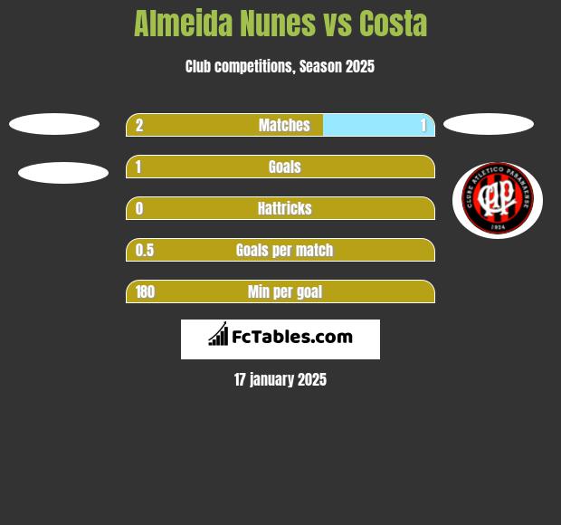 Almeida Nunes vs Costa h2h player stats