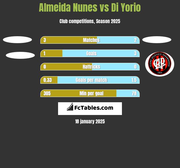 Almeida Nunes vs Di Yorio h2h player stats