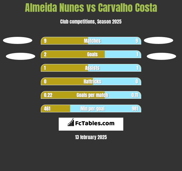 Almeida Nunes vs Carvalho Costa h2h player stats