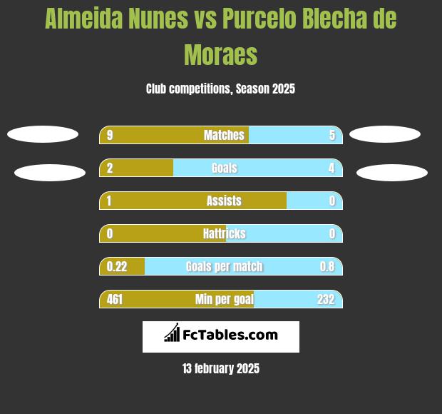 Almeida Nunes vs Purcelo Blecha de Moraes h2h player stats