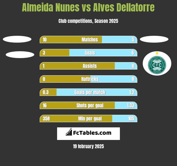 Almeida Nunes vs Alves Dellatorre h2h player stats