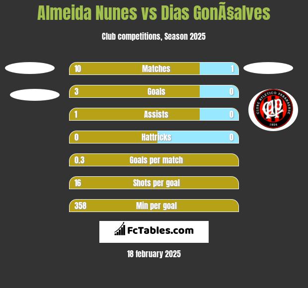 Almeida Nunes vs Dias GonÃ§alves h2h player stats