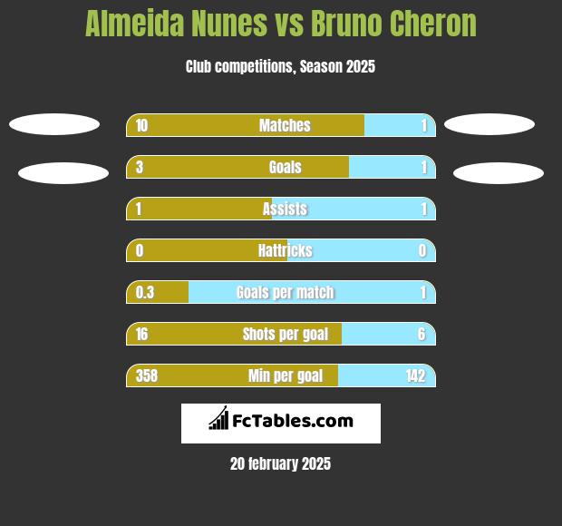 Almeida Nunes vs Bruno Cheron h2h player stats