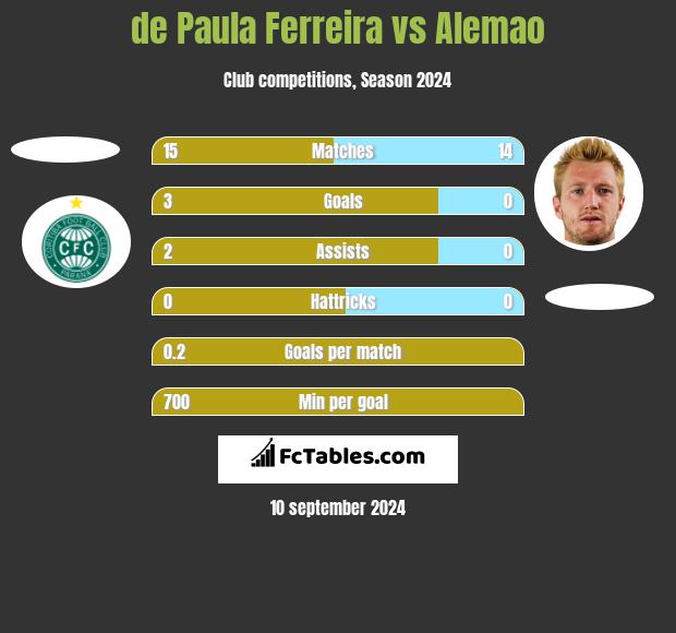 de Paula Ferreira vs Alemao h2h player stats