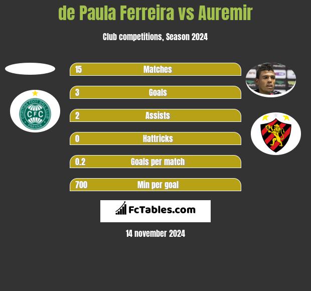 de Paula Ferreira vs Auremir h2h player stats