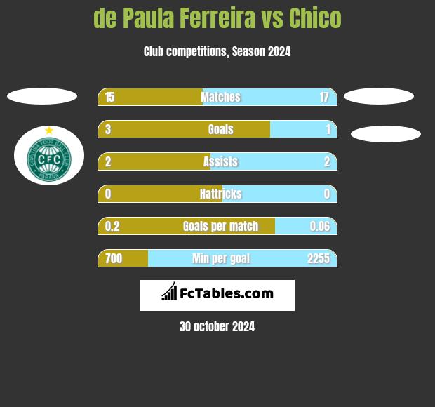 de Paula Ferreira vs Chico h2h player stats