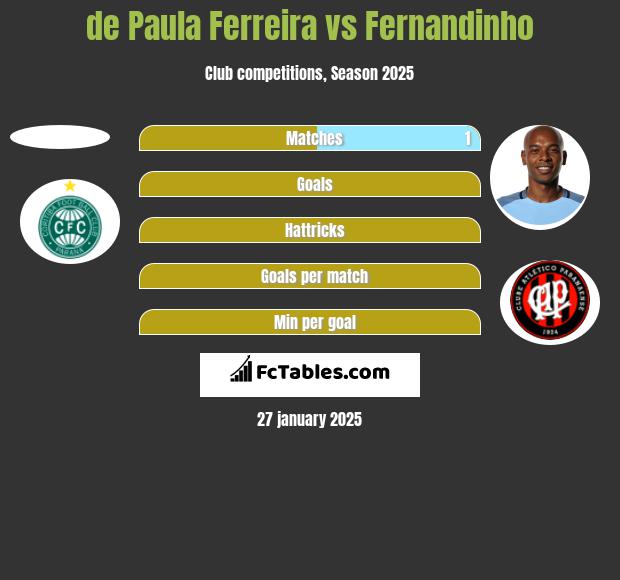 de Paula Ferreira vs Fernandinho h2h player stats