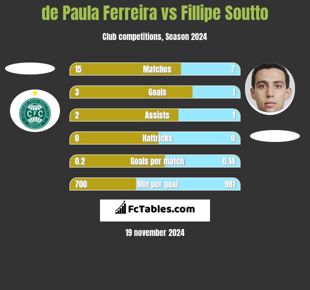 de Paula Ferreira vs Fillipe Soutto h2h player stats