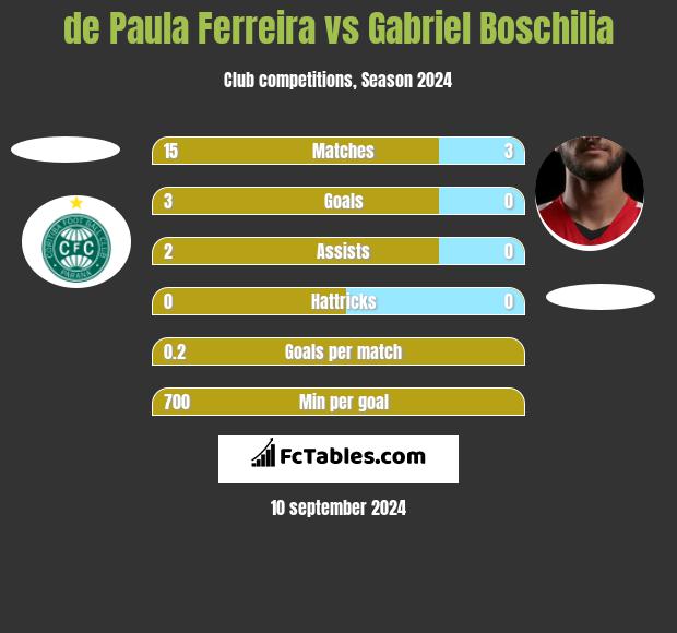 de Paula Ferreira vs Gabriel Boschilia h2h player stats