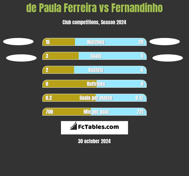 de Paula Ferreira vs Fernandinho h2h player stats