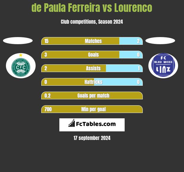 de Paula Ferreira vs Lourenco h2h player stats