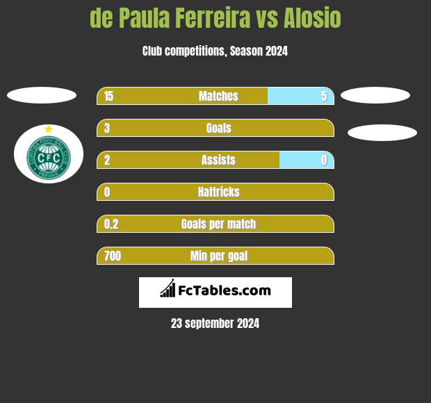 de Paula Ferreira vs Alosio h2h player stats