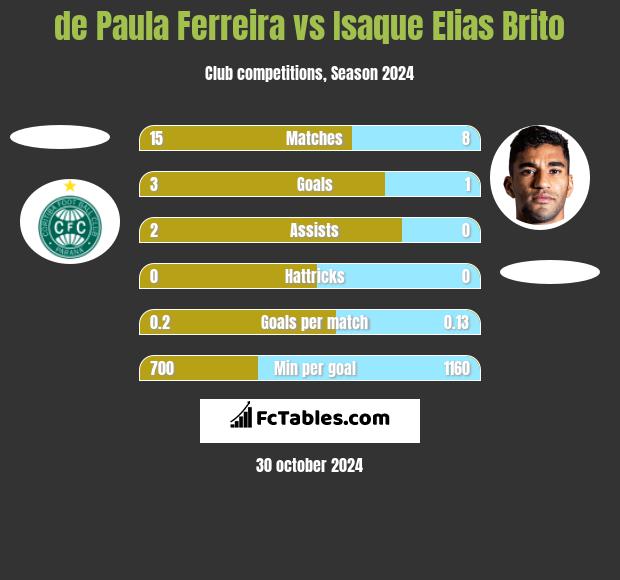 de Paula Ferreira vs Isaque Elias Brito h2h player stats