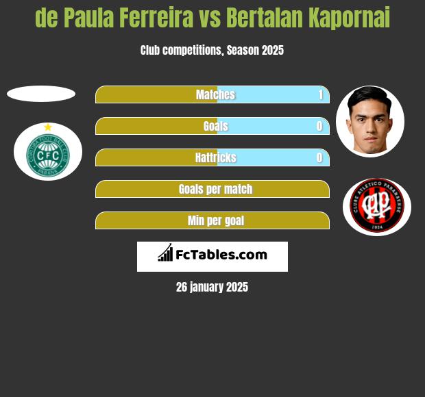 de Paula Ferreira vs Bertalan Kapornai h2h player stats