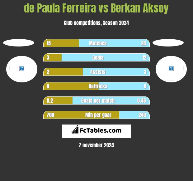 de Paula Ferreira vs Berkan Aksoy h2h player stats