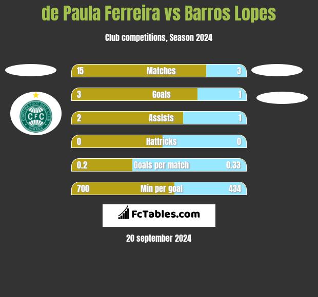 de Paula Ferreira vs Barros Lopes h2h player stats