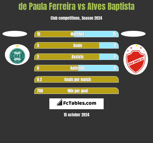 de Paula Ferreira vs Alves Baptista h2h player stats