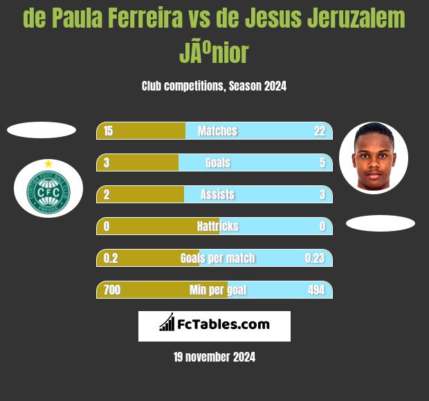 de Paula Ferreira vs de Jesus Jeruzalem JÃºnior h2h player stats