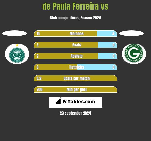 de Paula Ferreira vs  h2h player stats