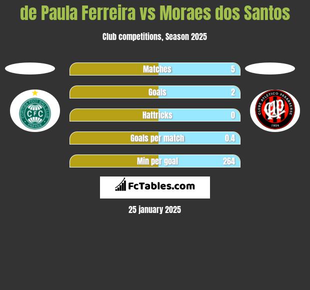 de Paula Ferreira vs Moraes dos Santos h2h player stats